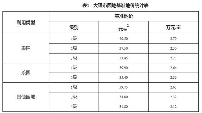 永利棋牌官网版关于大理市园地、林地、草地定级和基准地价成果公